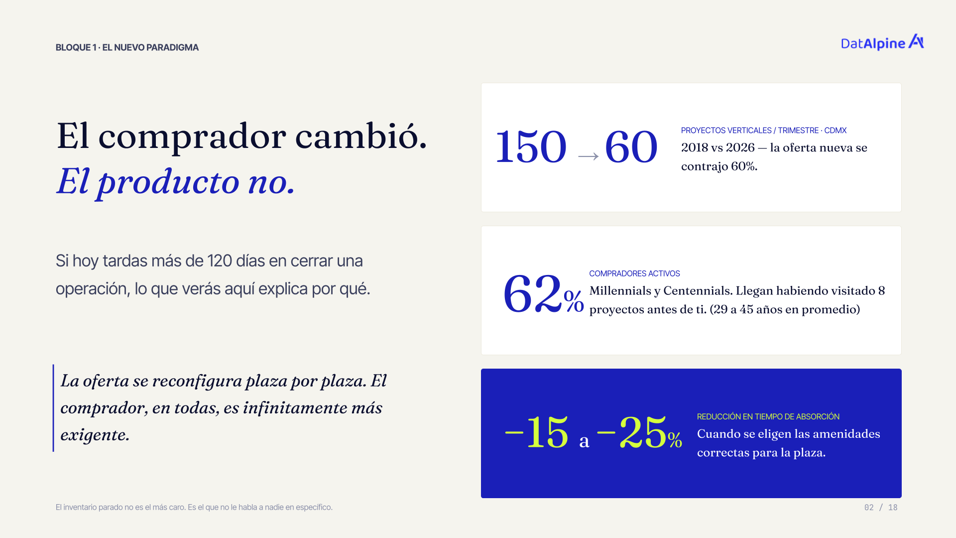 Gráfica de la contracción de la oferta de proyectos verticales nuevos en CDMX frente al perfil Millennial y Centennial de los compradores activos