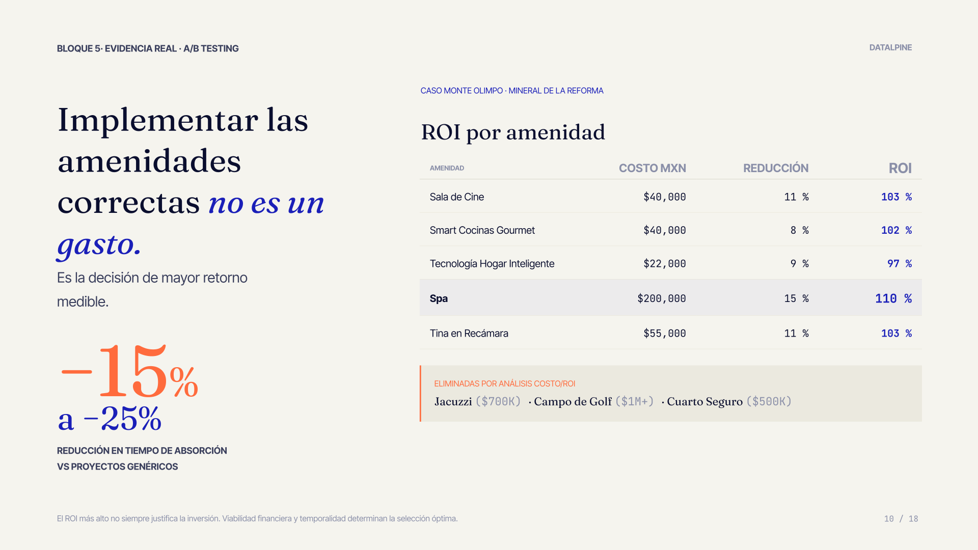 Análisis de ROI por amenidad en el caso Monte Olimpo de Mineral de la Reforma, con el retorno de cada amenidad seleccionada