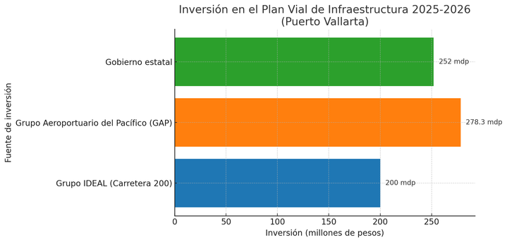 Inversión en el Plan de Infraestructura 2025-2026 Puerto Vallarta por DatAlpine