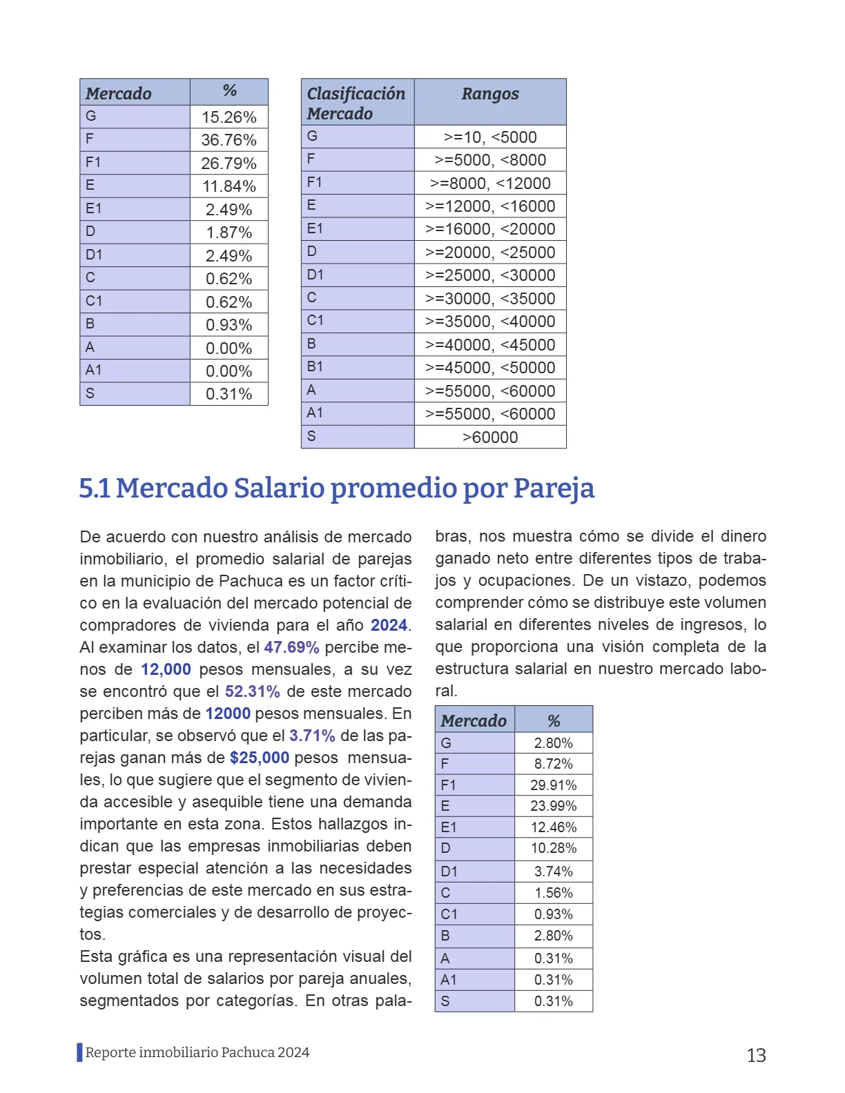 Reporte Inmobiliario de Pachuca — Febrero 2024 — página 13