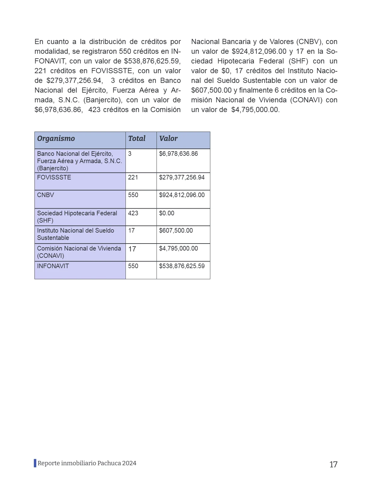 Reporte Inmobiliario de Pachuca — Febrero 2024 — página 17