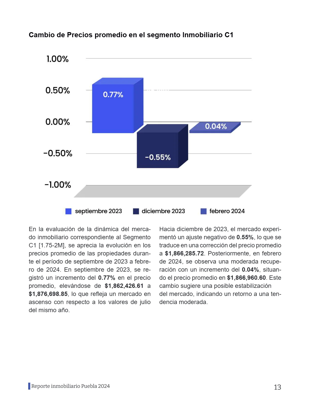 Reporte Inmobiliario de Puebla — Marzo 2024 — página 13