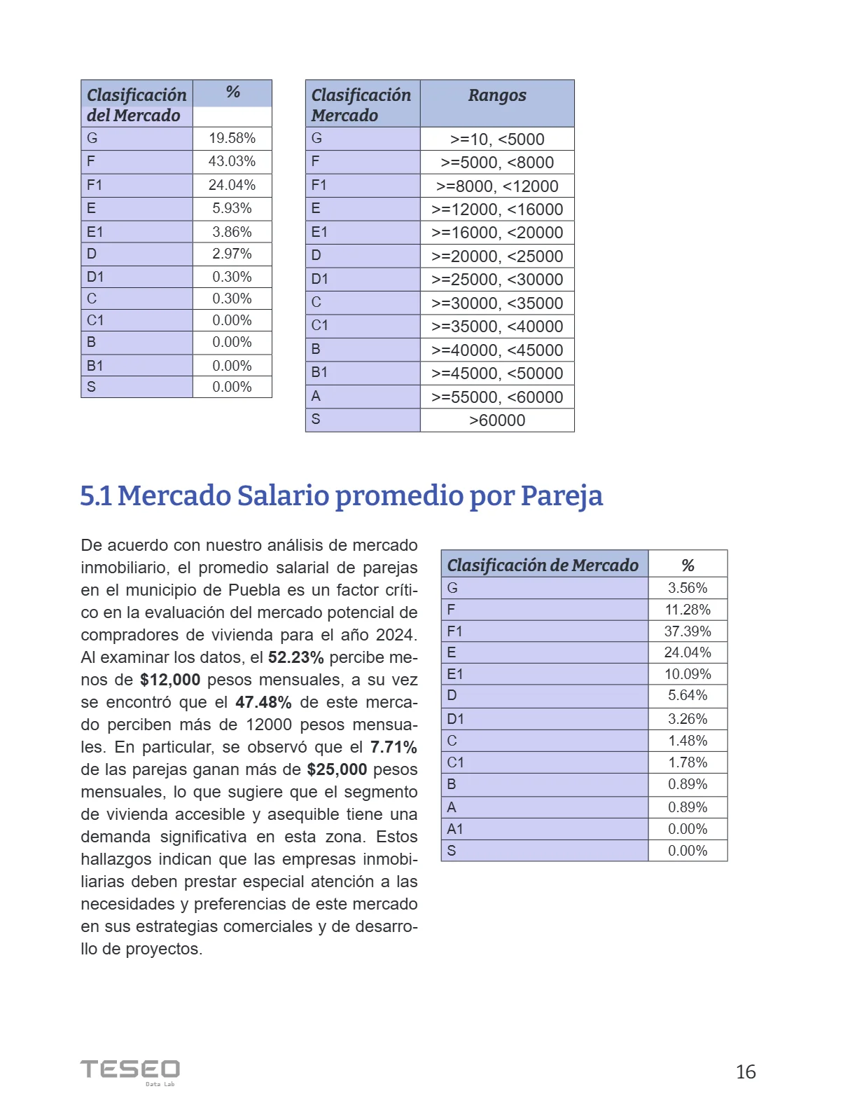 Reporte Inmobiliario de Puebla — Marzo 2024 — página 16