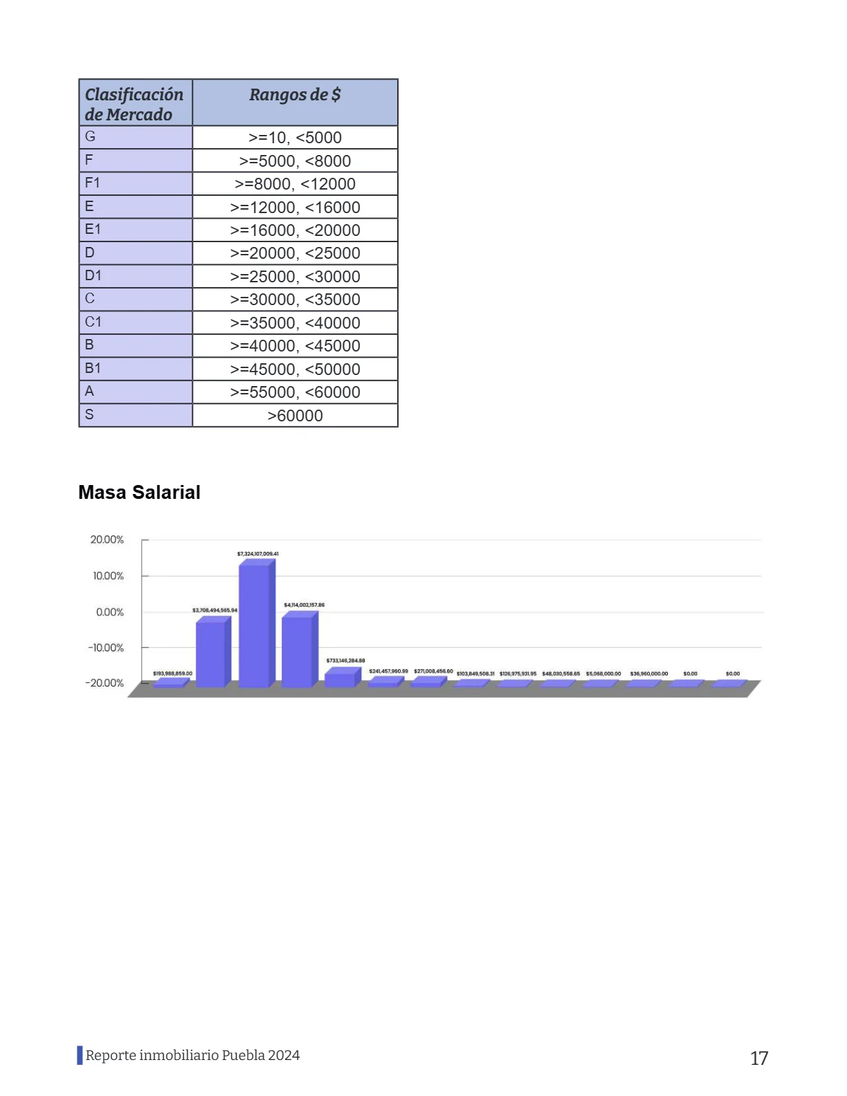 Reporte Inmobiliario de Puebla — Marzo 2024 — página 17