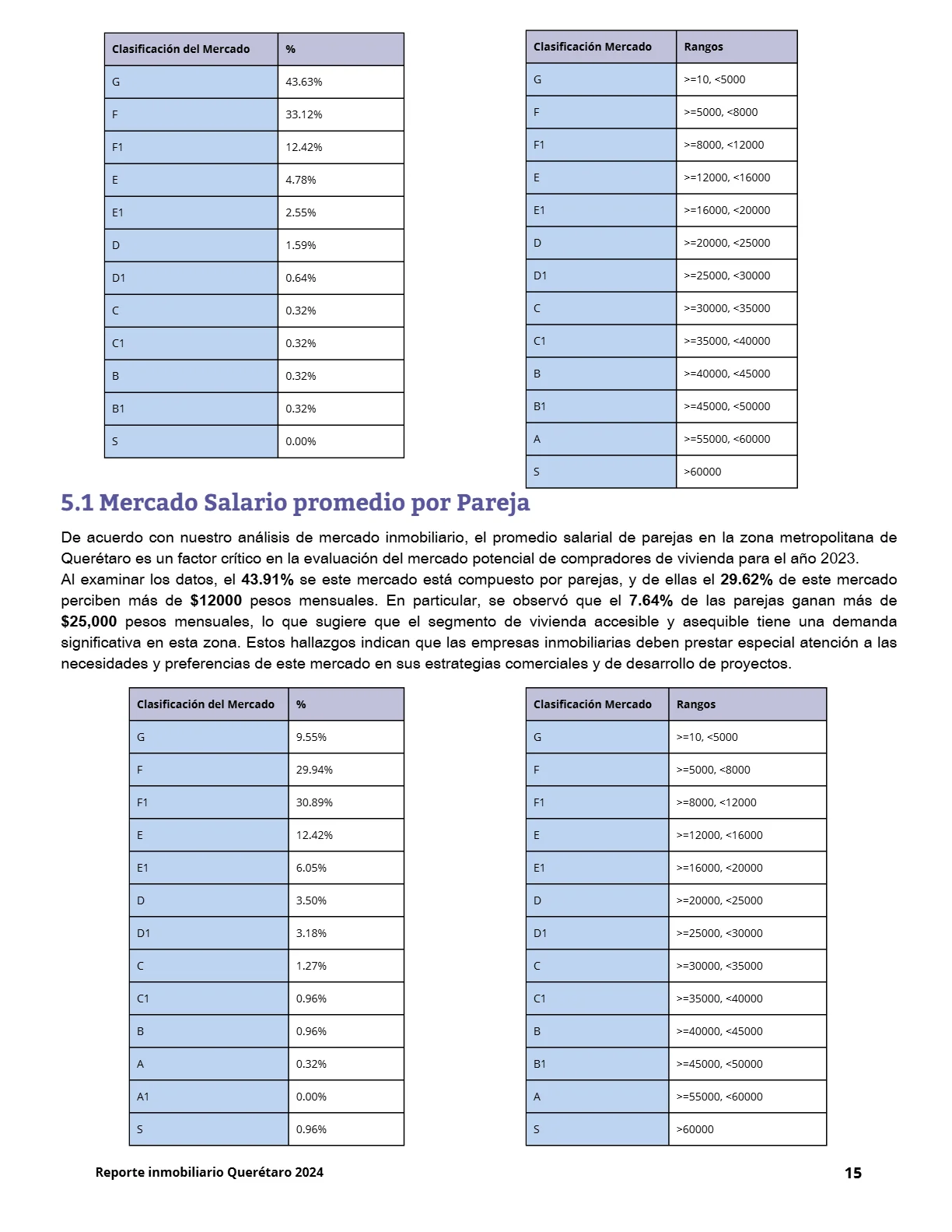 Reporte Inmobiliario de Querétaro — Mayo 2024 — página 14