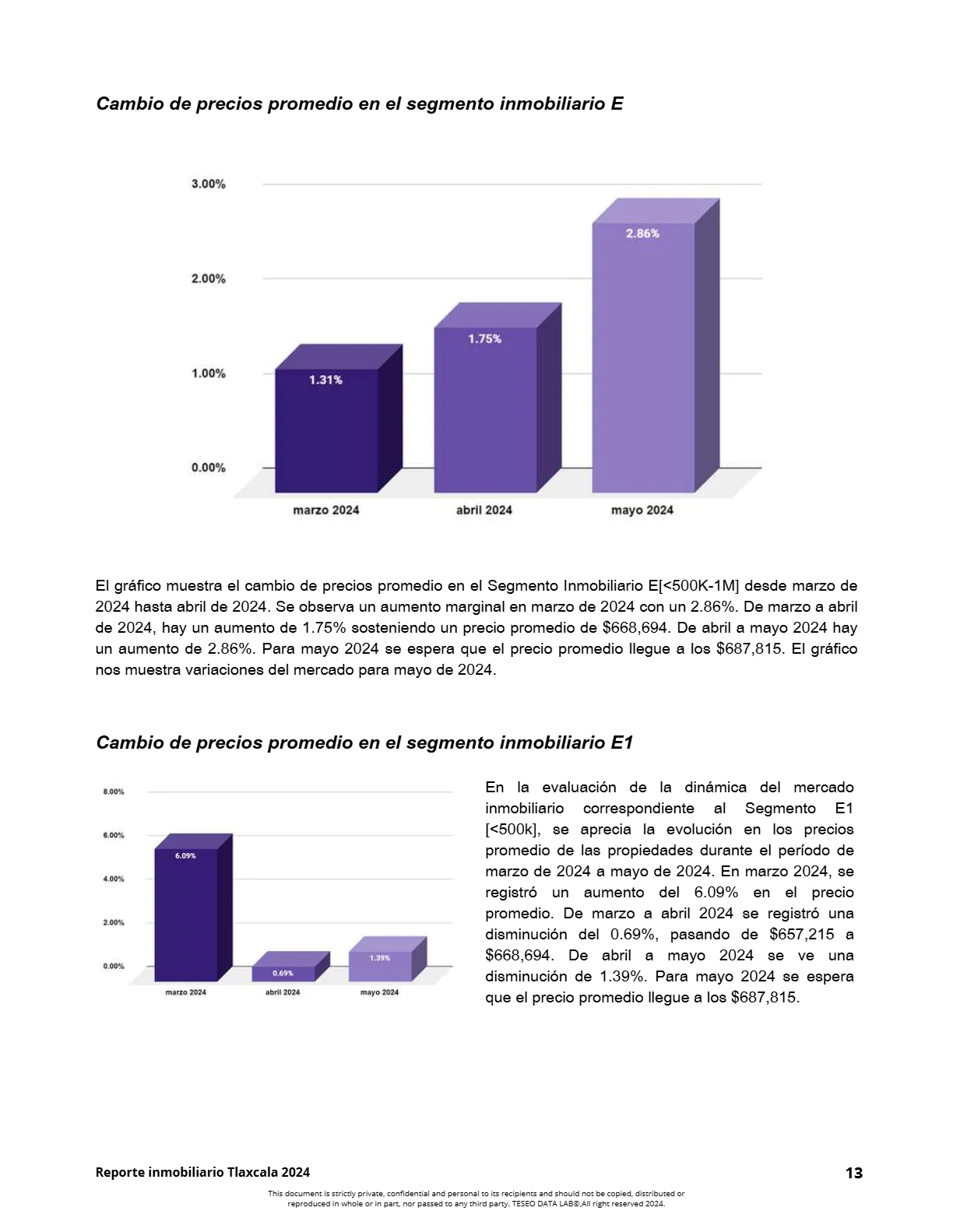 Reporte Inmobiliario de Tlaxcala — Mayo 2024 — página 13