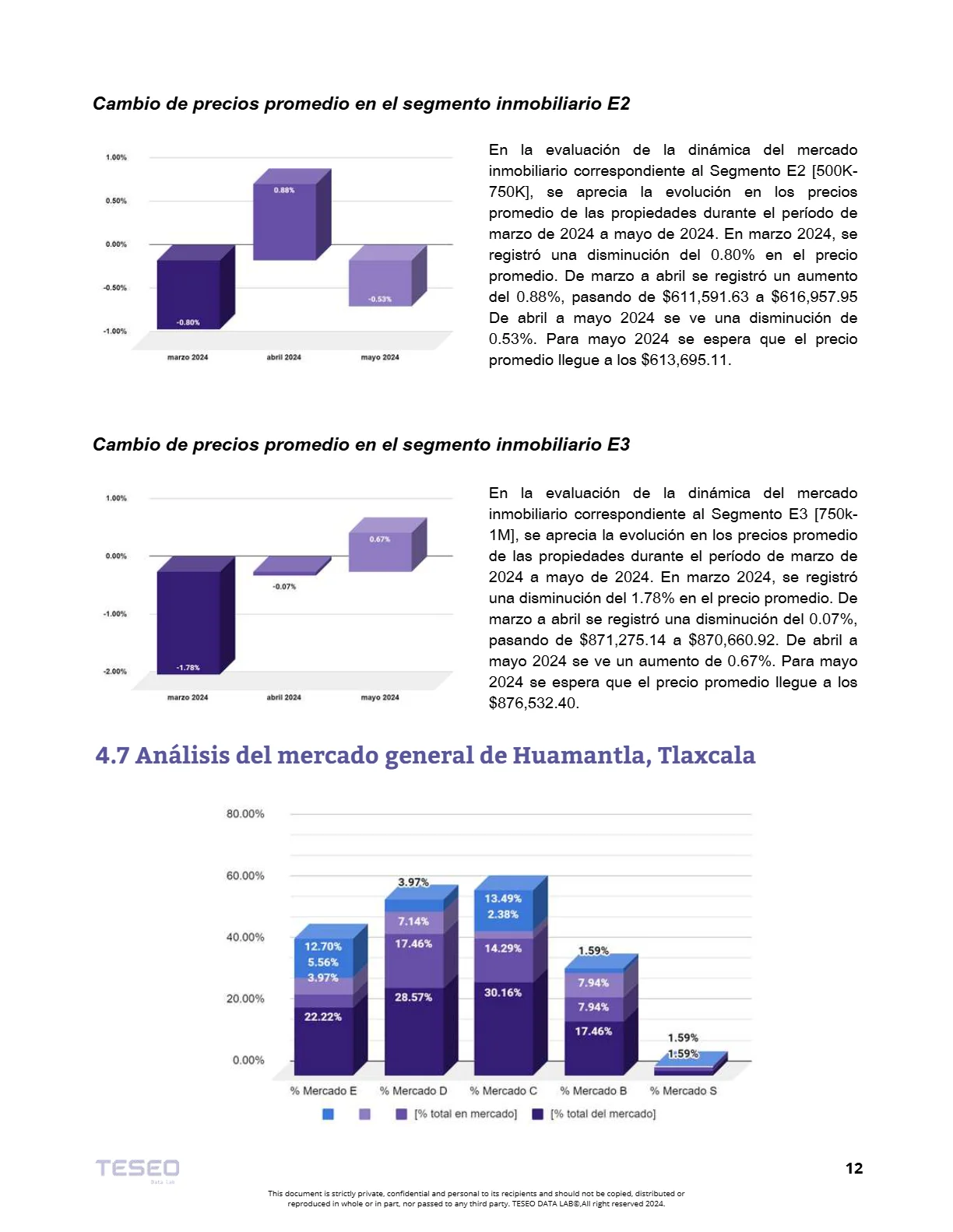 Reporte Inmobiliario de Tlaxcala — Mayo 2024 — página 14