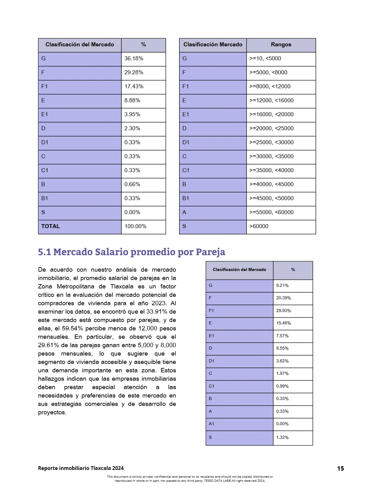 Reporte Inmobiliario de Tlaxcala — Mayo 2024 — página 19