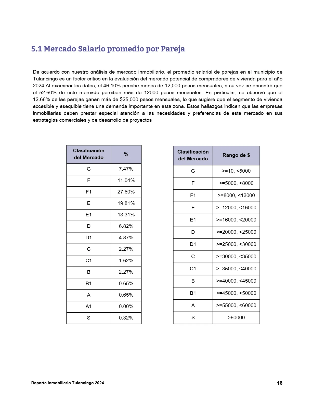 Reporte Inmobiliario de Tulancingo — Mayo 2024 — página 16